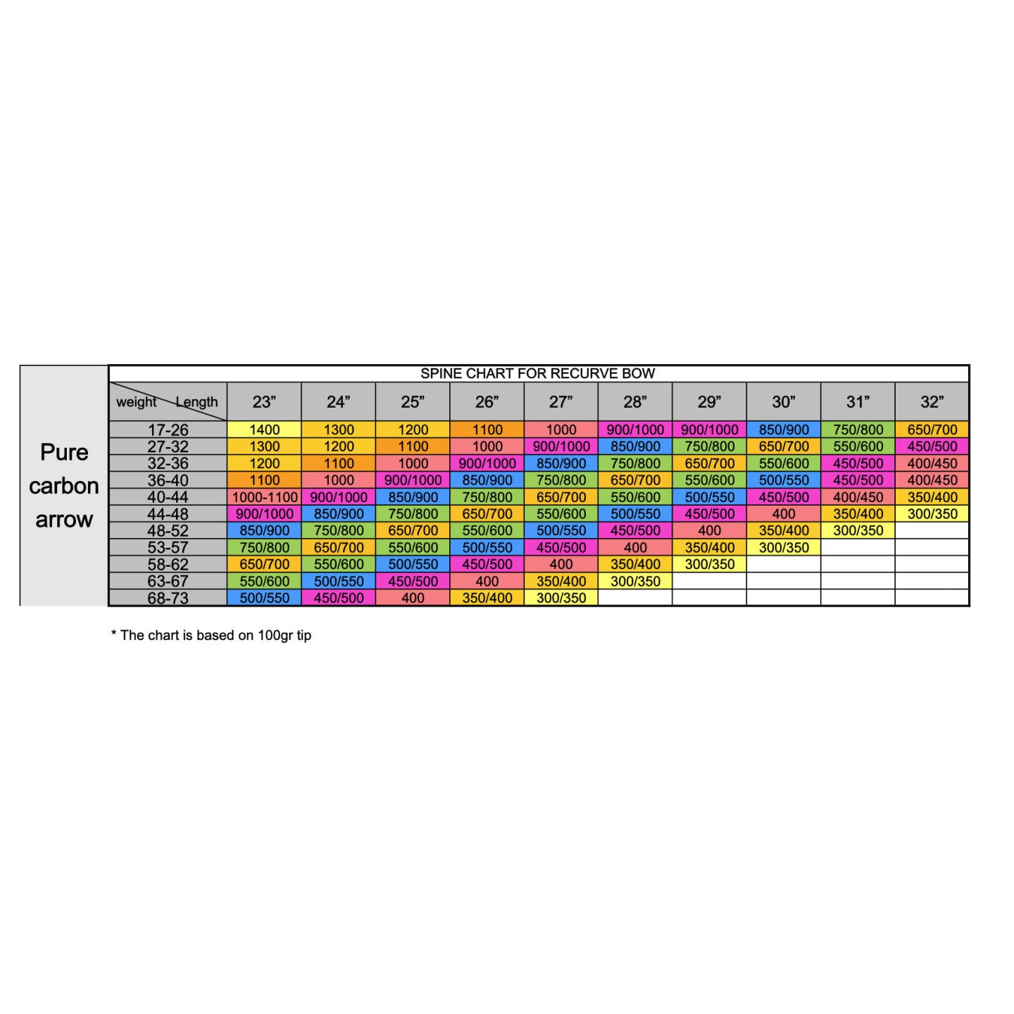 Tubes Pandarus Precision - Vue 3 - Archery Connect